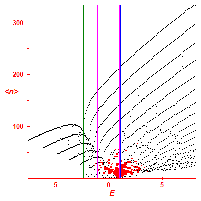 Peres lattice <N>